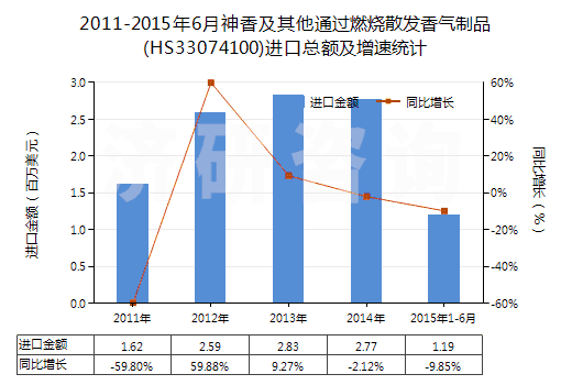 2011-2015年6月神香及其他通過燃燒散發(fā)香氣制品(HS33074100)進口總額及增速統(tǒng)計